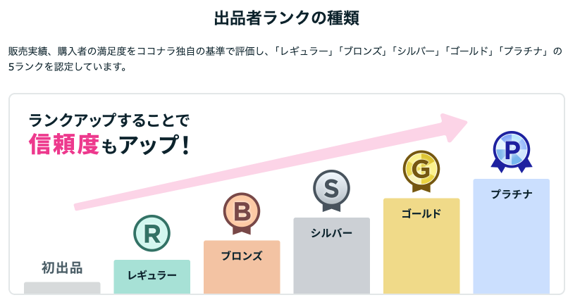 ココナラの出品者ランク